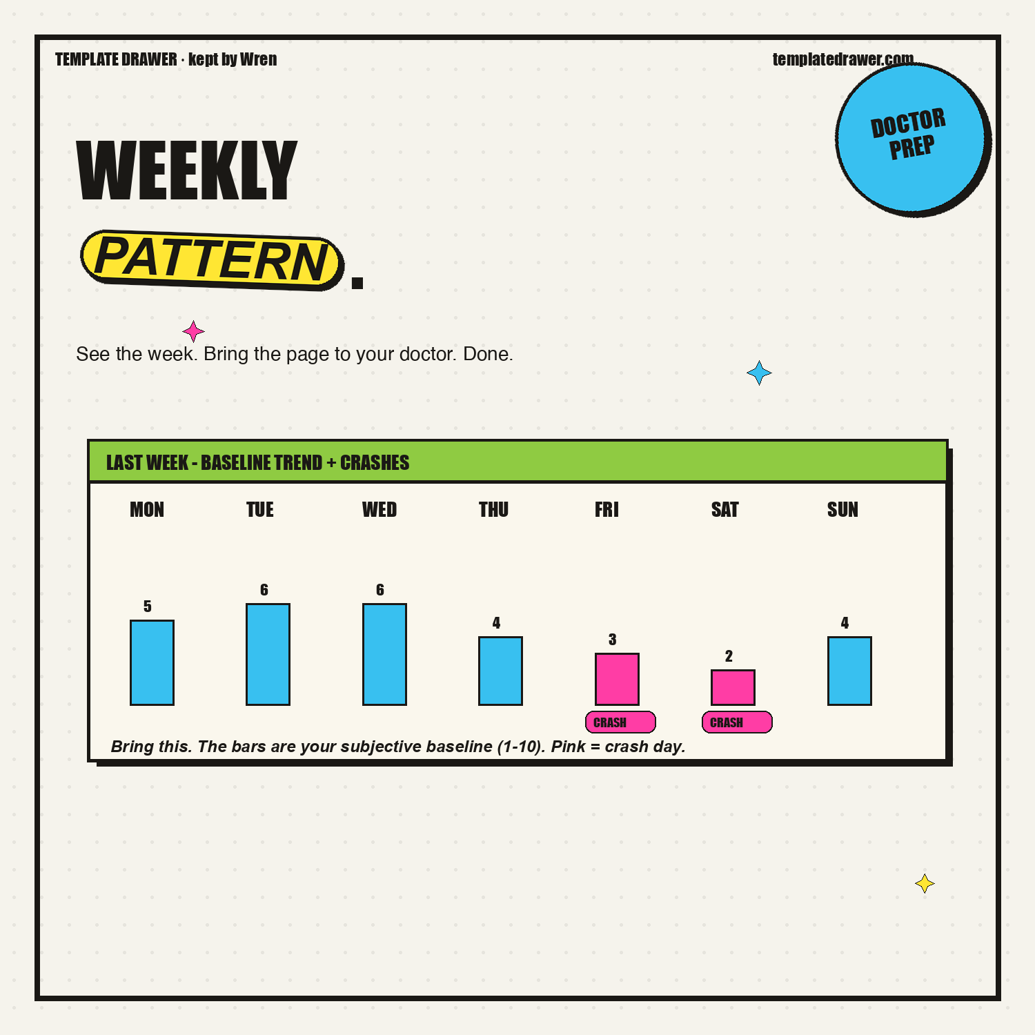 Weekly view - baseline trend + crash days for the doctor