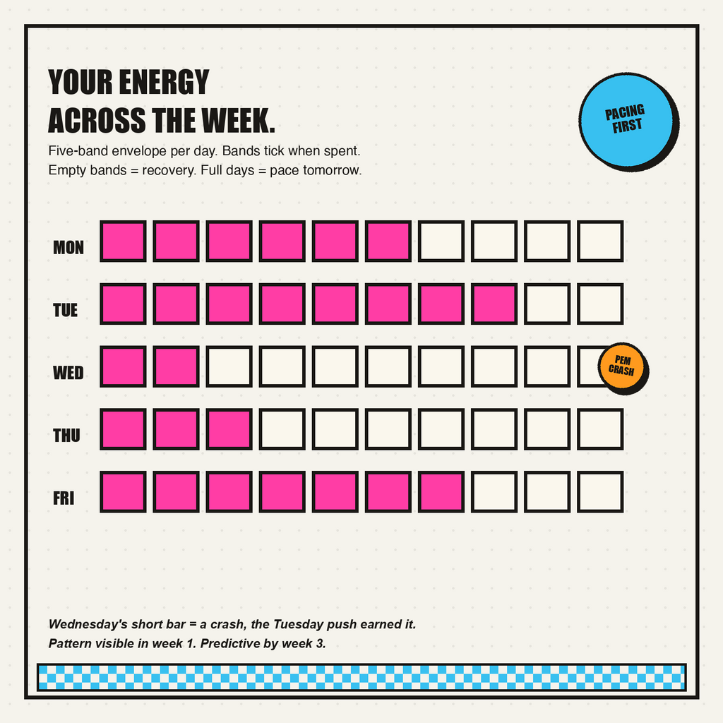Energy envelope across a week, with PEM crash visible on Wed