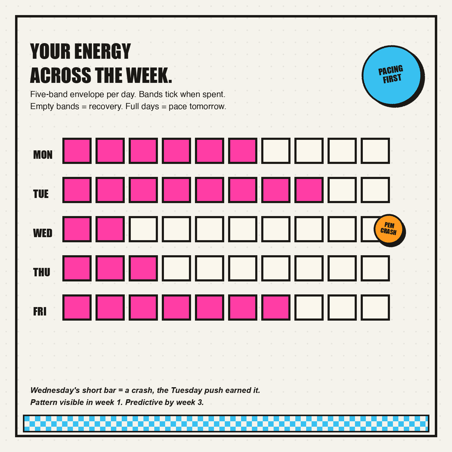 Energy envelope across a week, with PEM crash visible on Wed