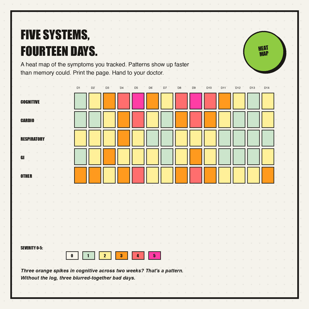 Five-system symptom heat map across 14 days
