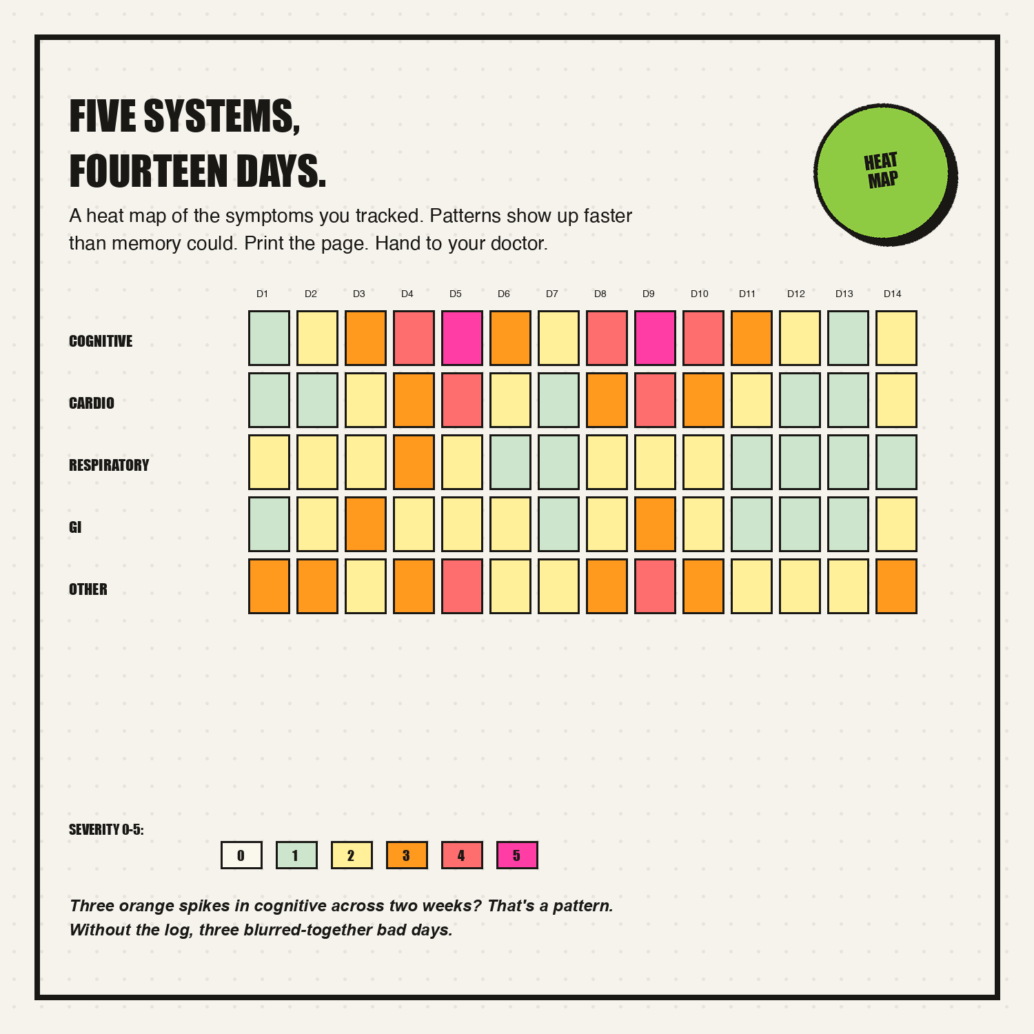 Five-system symptom heat map across 14 days